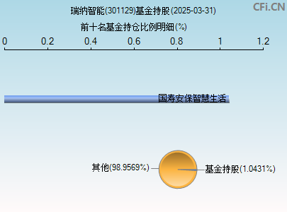 301129基金持仓图