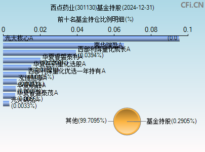 301130基金持仓图