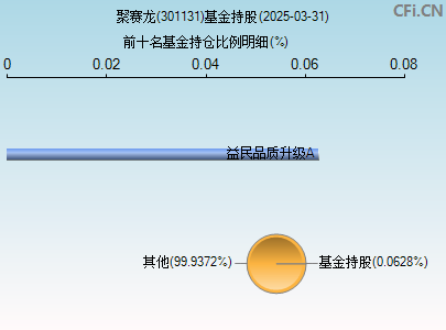 301131基金持仓图