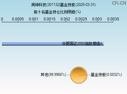 301132基金持仓图