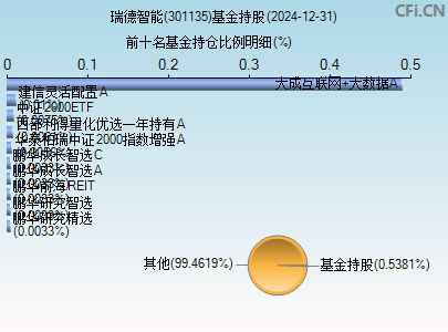 301135基金持仓图