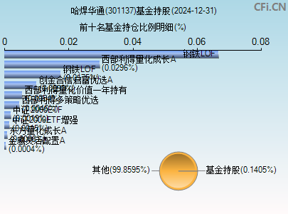 301137基金持仓图