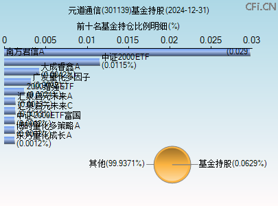 301139基金持仓图