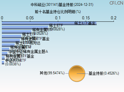 301141基金持仓图