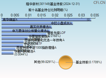 301149基金持仓图