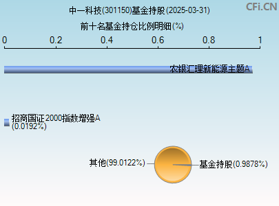 301150基金持仓图