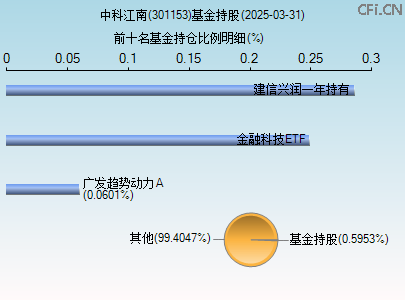 301153基金持仓图
