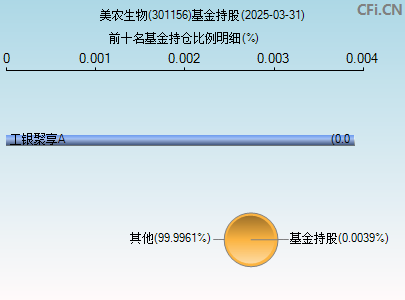 301156基金持仓图