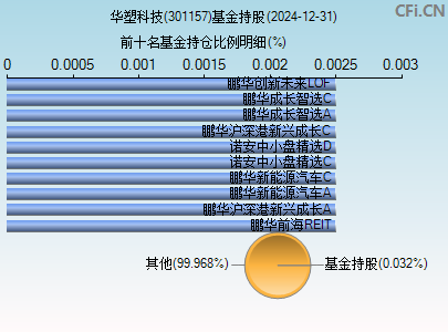 301157基金持仓图