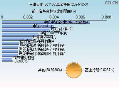 301159基金持仓图