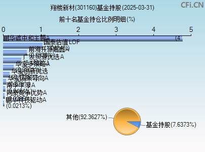 301160基金持仓图