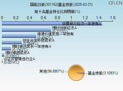301162基金持仓图