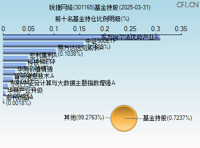 301165基金持仓图