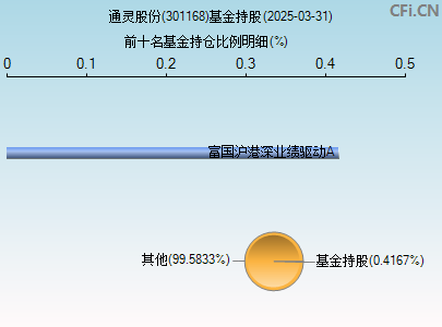 301168基金持仓图