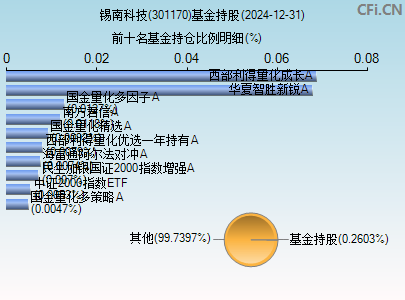 301170基金持仓图