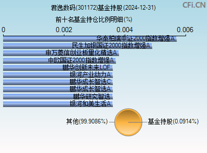 301172基金持仓图