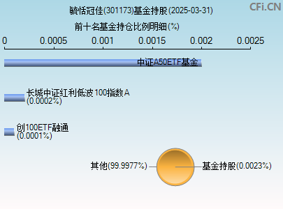 301173基金持仓图