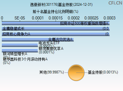 301176基金持仓图