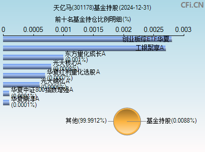 301178基金持仓图