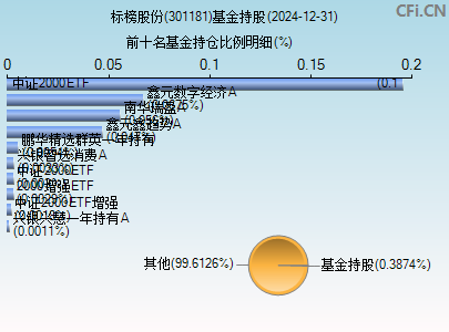 301181基金持仓图