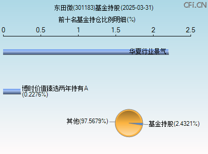301183基金持仓图