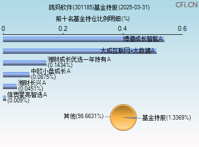 301185基金持仓图