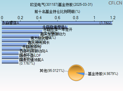 301187基金持仓图