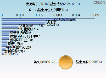 301189基金持仓图