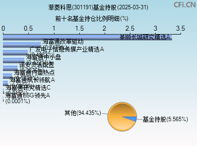 301191基金持仓图