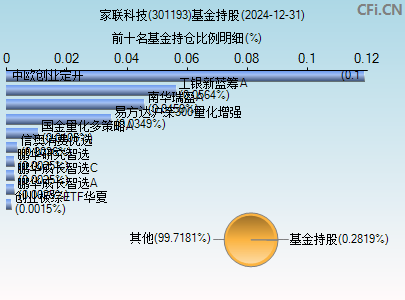 301193基金持仓图