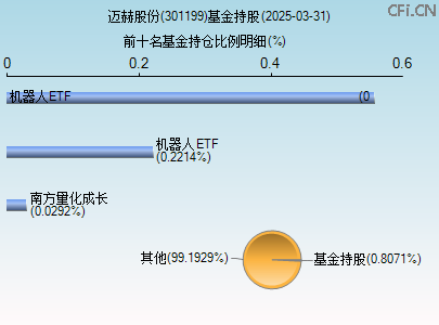 301199基金持仓图