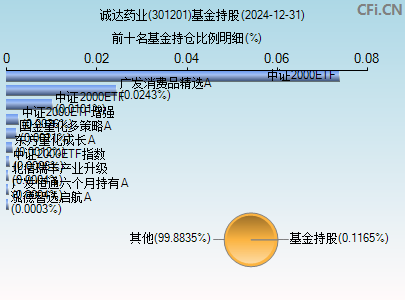 301201基金持仓图