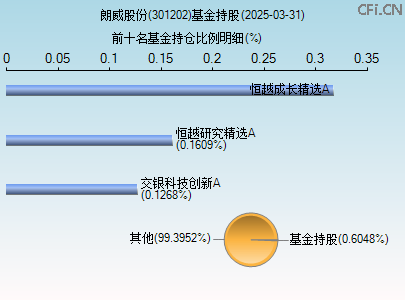 301202基金持仓图