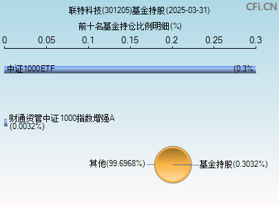 301205基金持仓图