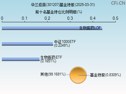 301207基金持仓图