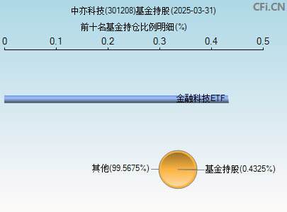 301208基金持仓图