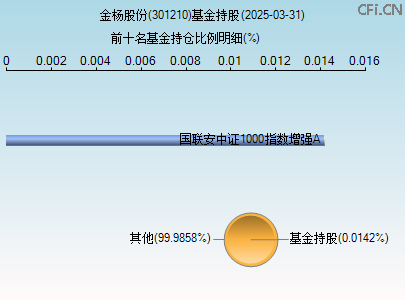 301210基金持仓图