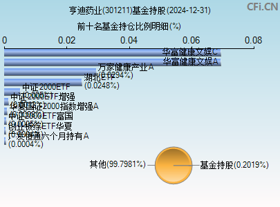 301211基金持仓图