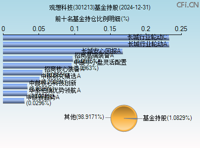 301213基金持仓图