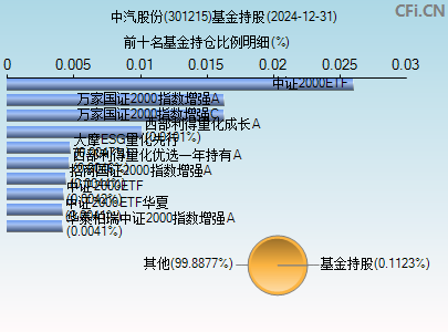 301215基金持仓图