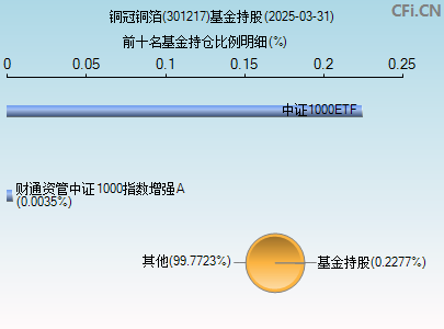 301217基金持仓图