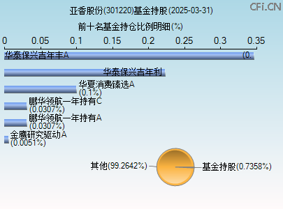 301220基金持仓图