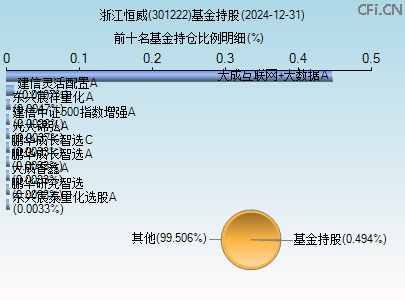 301222基金持仓图