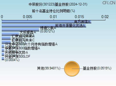 301223基金持仓图