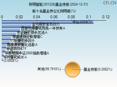 301226基金持仓图