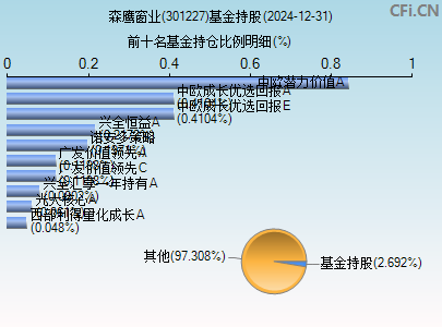 301227基金持仓图