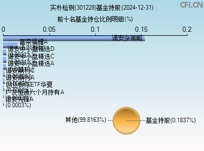 301228基金持仓图