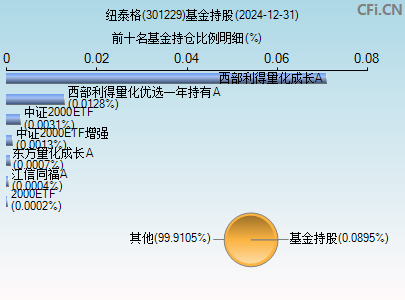 301229基金持仓图