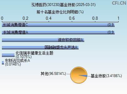 301230基金持仓图