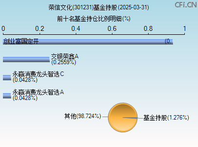 301231基金持仓图